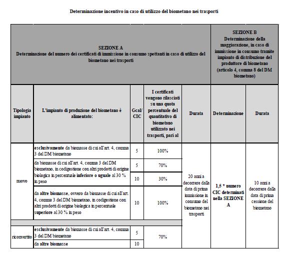 L immissione in consumo di biometano