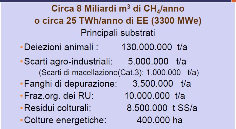 Bio CH 4 : Produzione