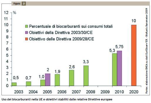 Biocarburanti Bio arburanti 2009 2010 2011 2012 Bioetanolo / bio-etbe - di cui da biomasse no-food - di cui importati Biodiesel - di cui da biomasse no-food - di cui importati In Italia, la