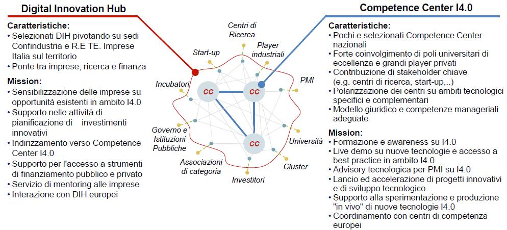 L ecosistema di Industria 4.