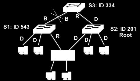 5.9. o STP Si consideri la LAN in figura. Il protocollo STP è attivo tra gli switch.