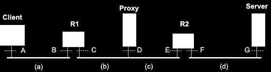 5.11. o Inoltro livello linea/rete/applicativo Si consideri la rete in figura dove le interfacce sono dicate con le lettere maiuscole e MAC-x e IP-x, x=[a, B, C, D, E, F, G], sono gli indirizzi MAC e