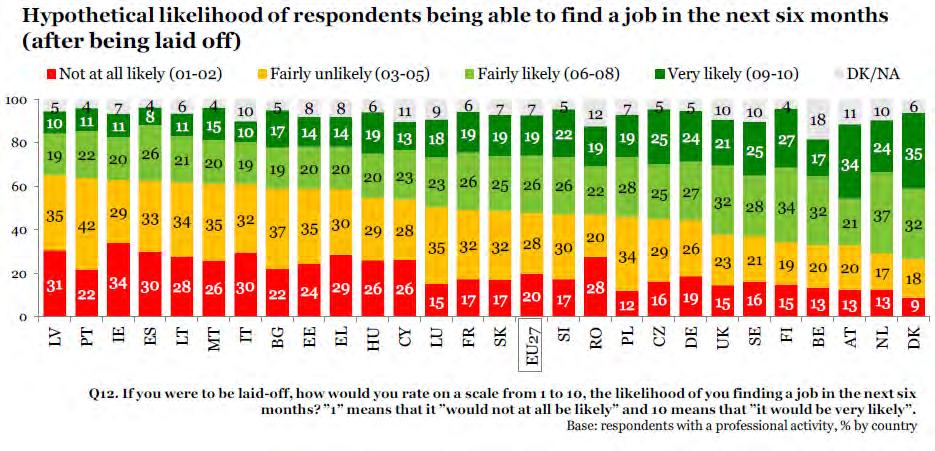 Monitoring the social impact of the crisis (Eurobarometer) ITALIA: ~ 62%