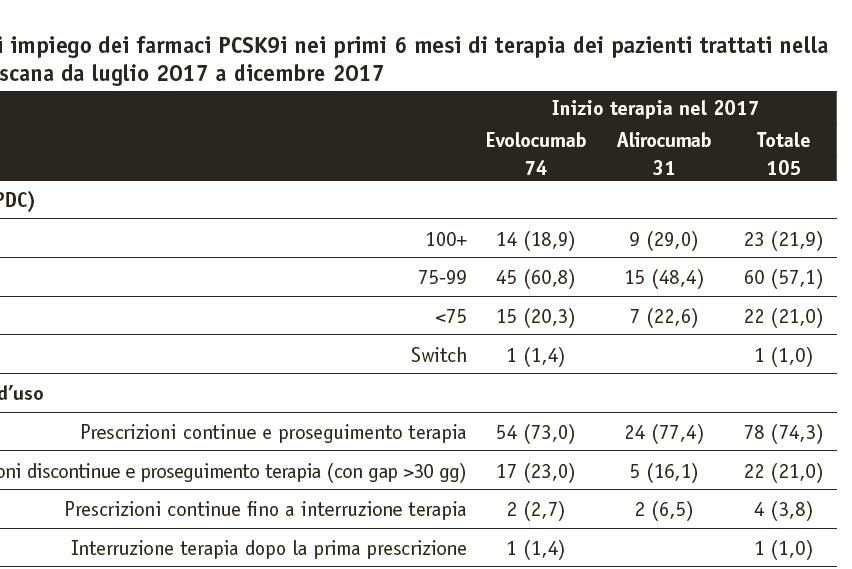 Le modalità di impiego dei PCSK9i (nei 6 mesi successive la prima prescrizione) 105 soggetti che