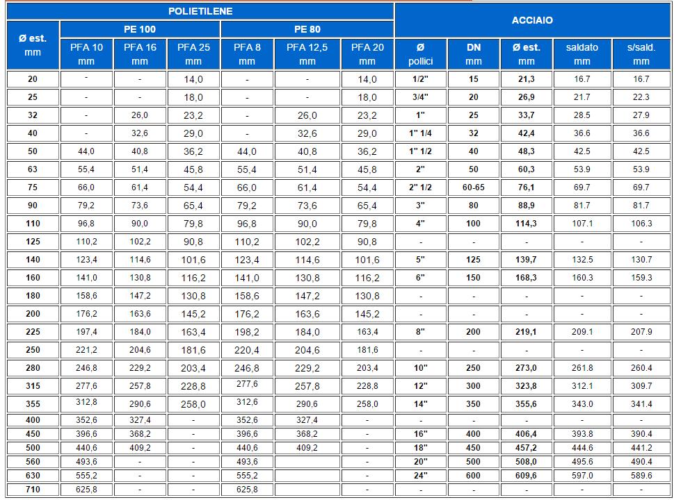 Diametro di una tubazione Tabella comparativa diametri interni delle tubazioni Il valore dopo la sigla PE (polietilene) diviso per 10 rappresenta la minima pressione garantita alla quale la