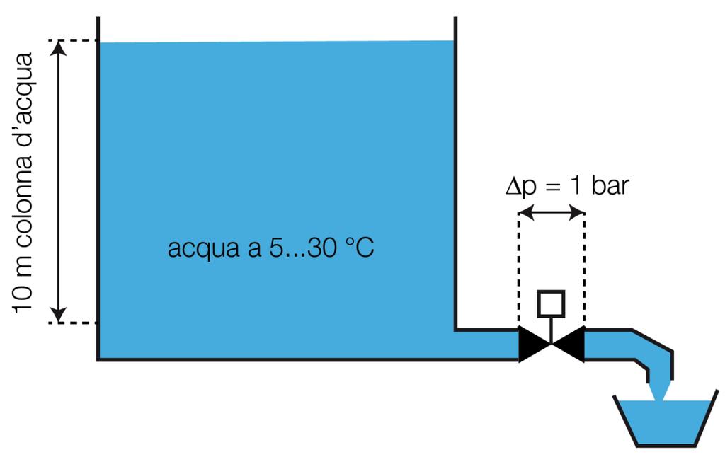 H, altezza colonna d acqua, [m] Dimensionamento della valvola di regolazione Determinazione del coefficiente KV (per fluidi incomprimibili) H =