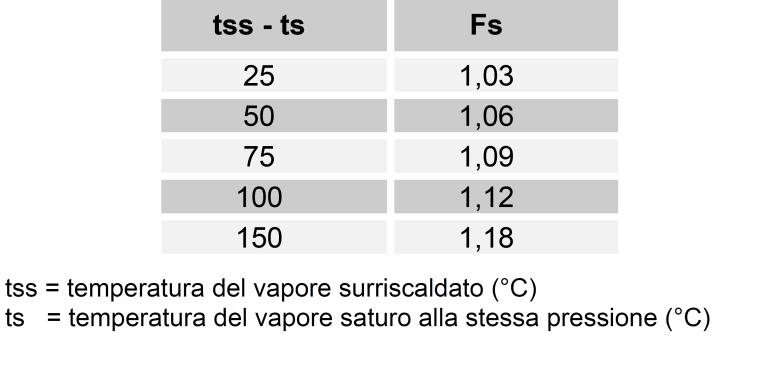 Dimensionamento della valvola di regolazione Determinazione del coefficiente KV (fluidi comprimibili) KV = m p P 1 1 18, 05 Vapor d acqua saturo, P 2 >58%P 1 m: portata in kg/h; Δp: differenza di