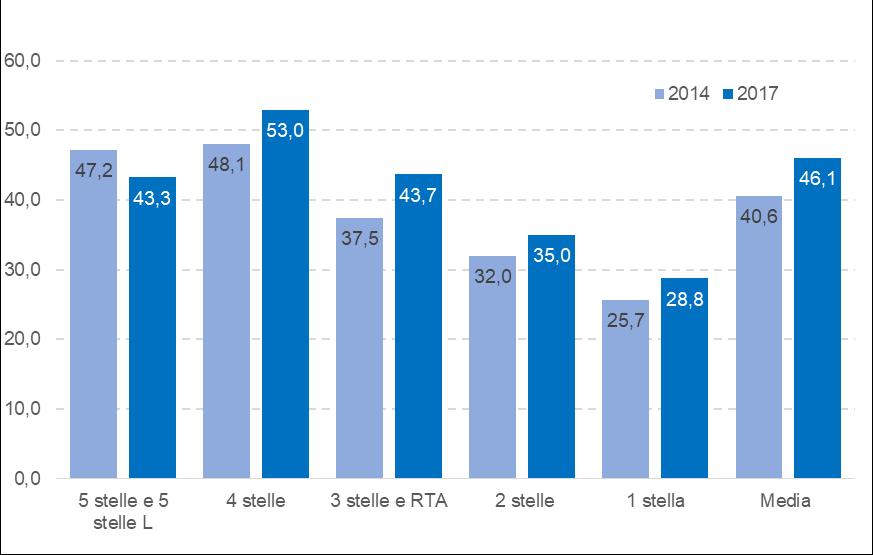 Utilizzazione netta dei letti in alcuni Paesi europei (%) gen 17 set 18 Il confronto con l Europa L occupazione netta negli alberghi italiani è fortemente influenzata dalla stagionalità della domanda