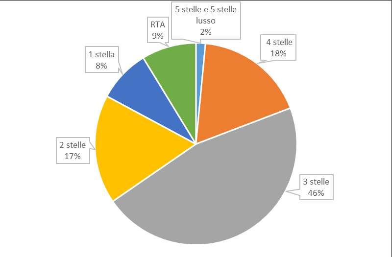 Distribuzione dell offerta alberghiere Esercizi 2017 La distribuzione dell offerta alberghiera per categoria si caratterizza per la prevalenza del segmento dei 3