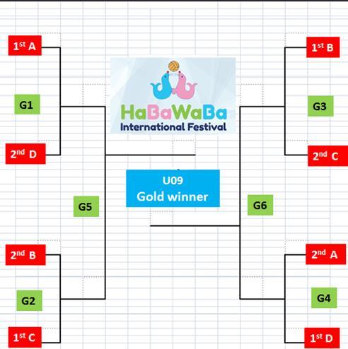 Semifinali HaBaWaBa Gold I vincitori dei quarti di finale HaBaWaBa Gold giocano per le semifinali come da schema a seguire: 1. Vincitore partita G1 Vincitore partita G2 (partita G5) 2.