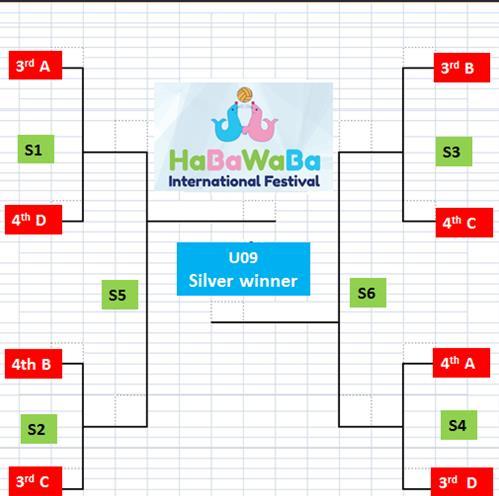 Semifinali HaBaWaBa Silver I vincitori dei quarti di finale HaBaWaBa Silver giocano per le semifinali come da schema a seguire: 1. Vincitore partita S1 Vincitore partita S2 (partita S5) 2.