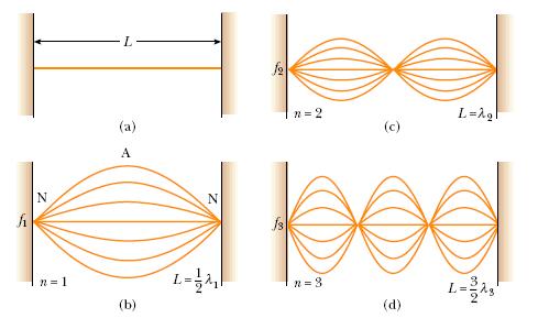 The boundary condition results in the string having a number of natural patterns of oscillation, called normal modes, each of which has a