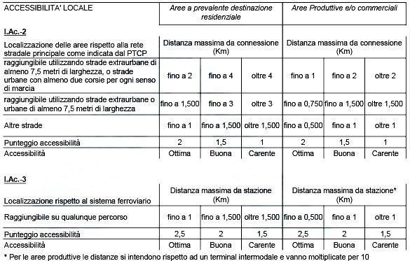 Aree di espansione a prevalenza residenziale Aree di espansione a commerciali-produttive Accessibilità locale Accessi autostradali Strade Statali e Provinciali I.Ac. 1 2.5 2 I.Ac. 2 2 1.