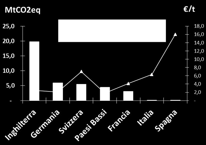 standard e registri specifici per il singolo paese, i crediti sono sviluppati e venduti solo su scala