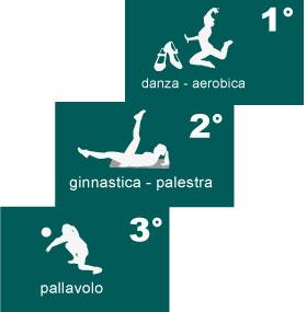 ADOLESCENTI: attività sportiva in Toscana (età14-19 anni) Dal 2005 al 2018 la prevalenza riferita all attività sportiva passa da