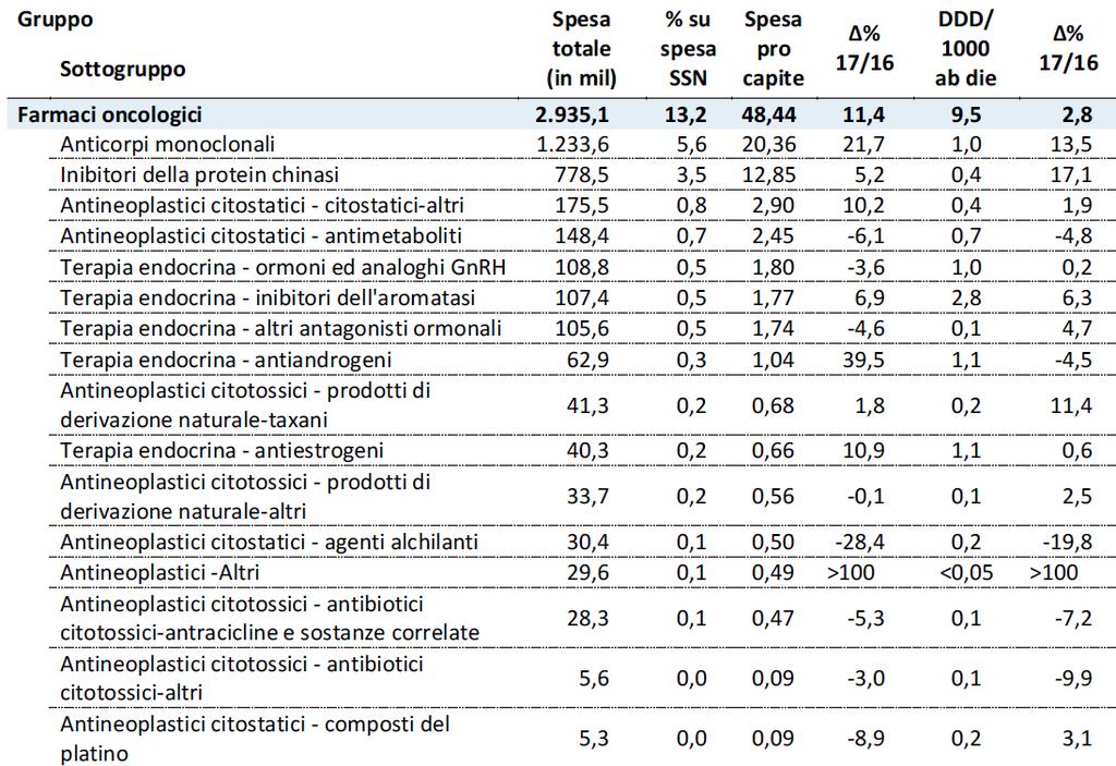 Spesa totale farmaci