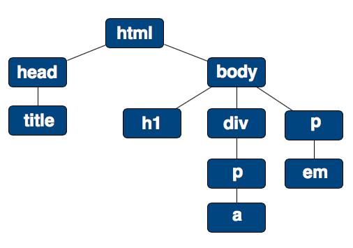 STRUTTURA AD ALBERO DI UN IPERTESTO Un documento HTML ha una forma di gerarchia ordinata in cui tutti gli elementi hanno tra di loro una relazione del tipo