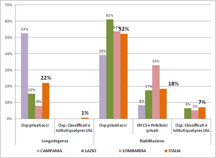 Distribuzione ricoveri da privato accreditato Riabilitazione e Lungodegenza per