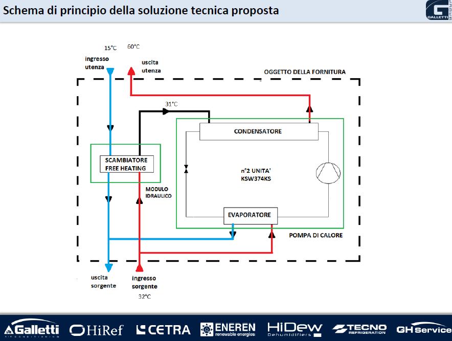 Il progetto Sono stati individuati due possibili utilizzatori: processo