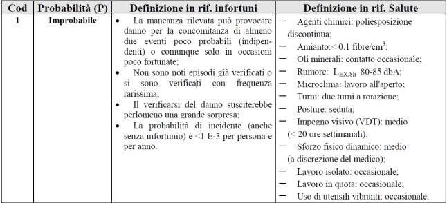 GRAVE 3 Infrtuni episdi di espsizine acuta crnica cn effetti irreversibili di invalidità parziale e che richiede trattamenti medici.