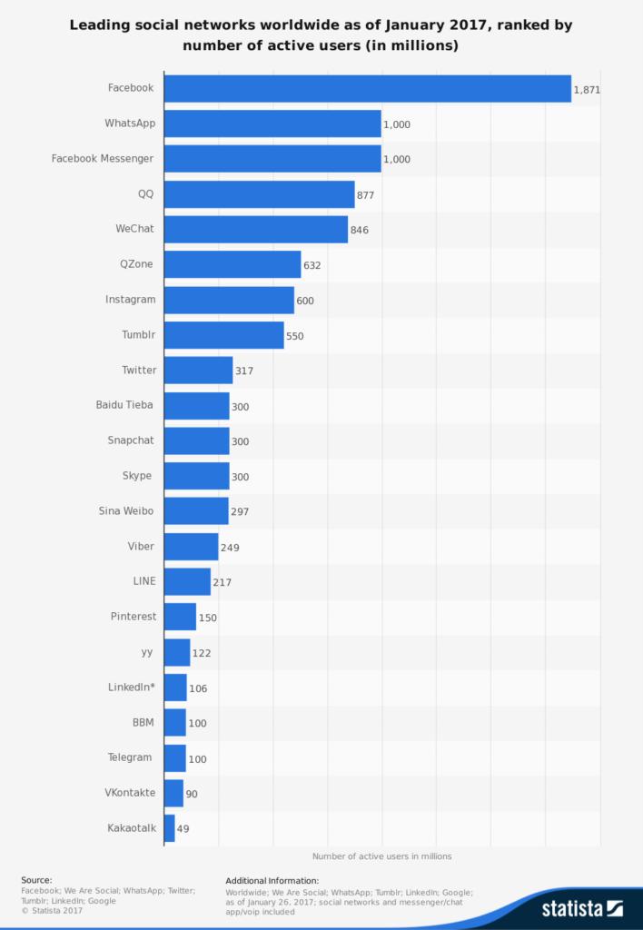 Top 10 mondiale per utenti