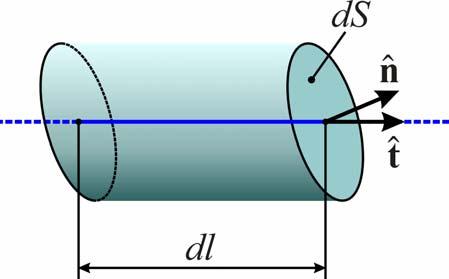 Corrente di polarizzazione magnetica La magnetizzazione può essere espressa come M Nm N = numero di dipoli per unità di volume m = momento di un dipolo Ciascun dipolo può essere rappresentato come