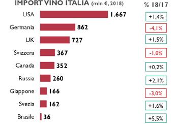 le storie Export totale di vino (mln - 2018) Il 2018 per il vino italiano Prima di vedere le performance italiane sui vari mercati di riferimento, iniziamo con una nota d'orgoglio tricolore: anche