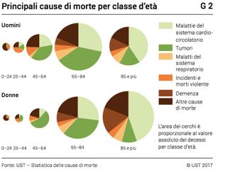 La morte cardiaca improvvisa consegue spesso ad un evento aritmico: ipercinetico in circa l 80 90% dei casi (come la fibrillazione ventricolare) e ipocinetico nei restanti casi (come l asistolia e il