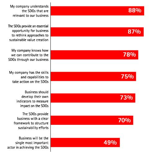 Indagine Global Compact - Accenture La mia impresa conosce gli SDGs Gli SDGs rappresentano un opportunità essenziale per ripensare