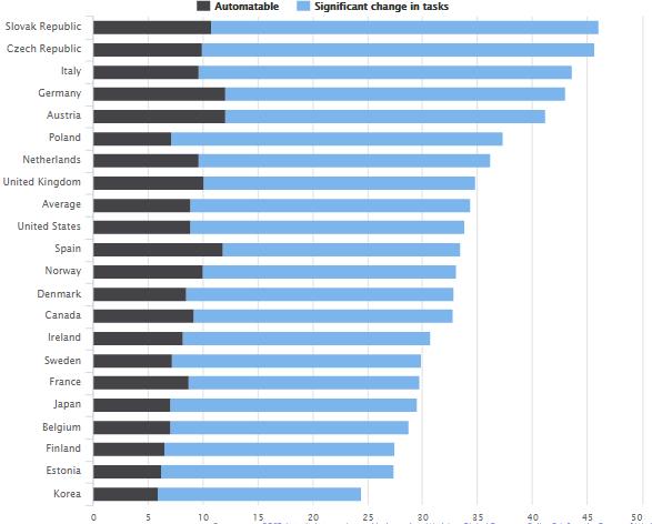 L impatto dell automazione sull occupazione Lavori