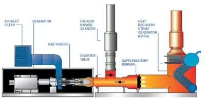 Caratteristica delle TG Output termico in applicazioni di co/trigenerazione Diversità dei combustibili di alimentazione Descrizione Turbine a gas Rendono disponibile calore ad elevata temperatura.