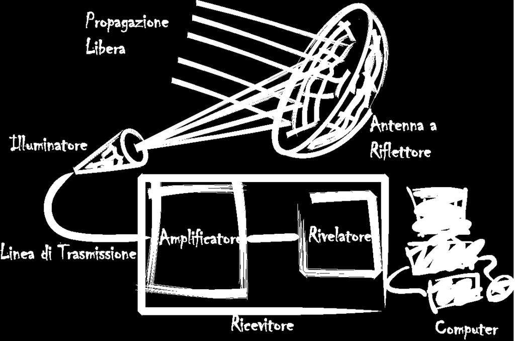 microonde