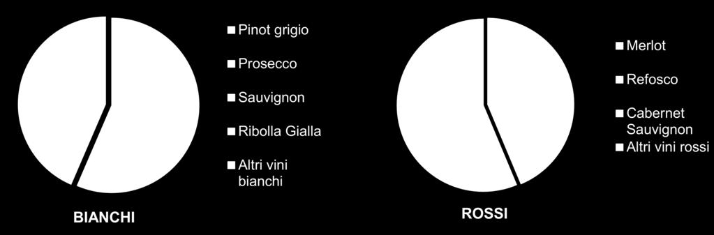 1 Produzione, Qualità, Mercato % Fatturato medio aziendale per tipologia di vino su totale gruppo Fonte: elaborazioni CREA su dati campione Mervino Pinot Grigio: Fatturato medio aziendale 132.