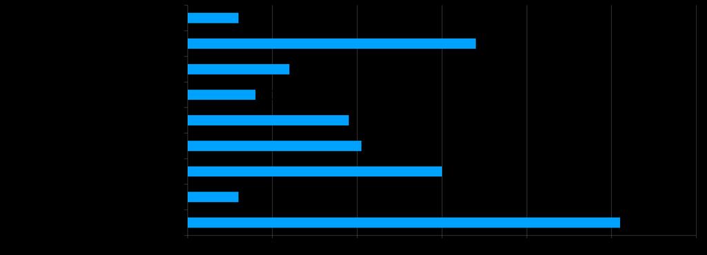 2 Promozione, marketing % Partecipazione a Promozioni utilizzate nel 2016 Fonte: elaborazioni CREA su dati