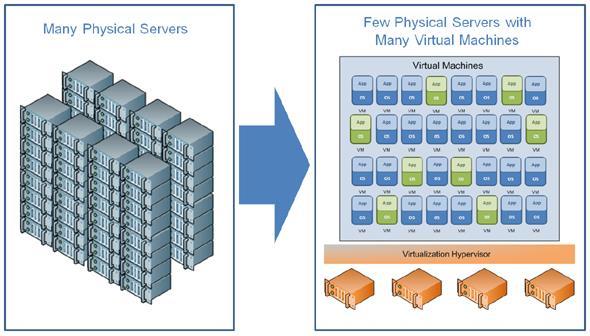 Server Virtualization: Server Consolidation Ridurre il numero di computer della