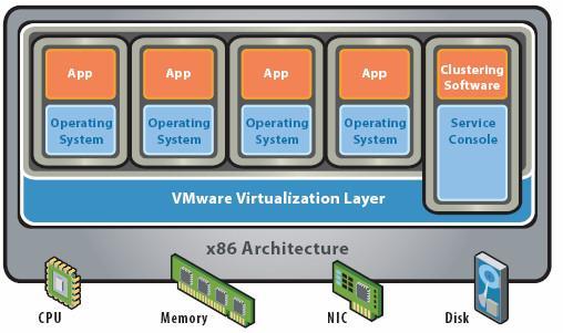 Full virtualization Hypervisor: Tipo 1 o nativo Tipo 2 o hosted Vantaggi: Possono