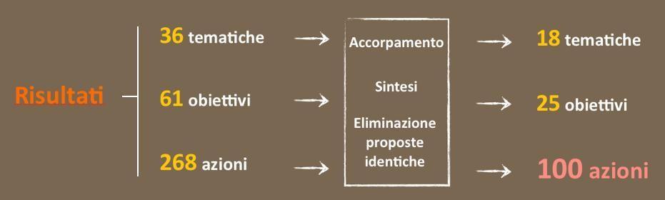 : IL PERCORSO PARTECIPATIVO