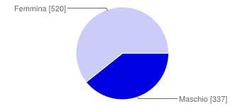 Pag. 3 CHI HA RISPOSTO AL QUESTIONARIO? Tra i 857 rispondenti, 337 sono maschi (39,3%) e 520 sono femmine (60,7%).