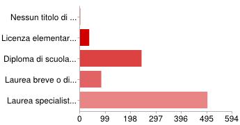 Nessun titolo di studio Licenza elementare o media Diploma di scuola secondaria superiore Laurea breve o diploma