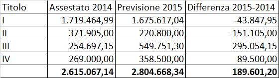 Quadro riassuntivo uscite