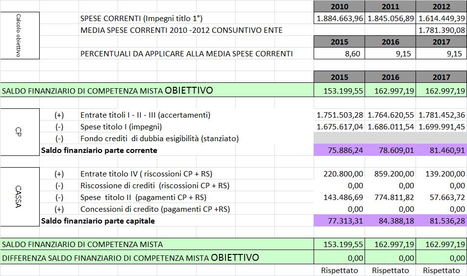 PATTO DI STABILITA ANNO 2015