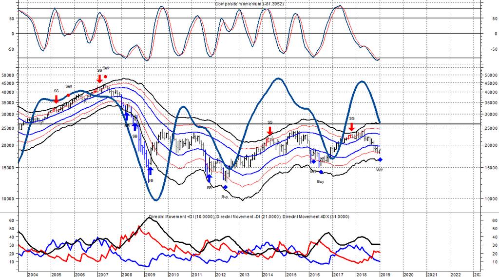 MIB Monthly, weekly, daily chart MEDIUM TERM (MT) TREND - Trend di medio termine dati mensili Vi sono da 4 a 8 gambe (legs) di trend intermedio in ogni ciclo di LT.