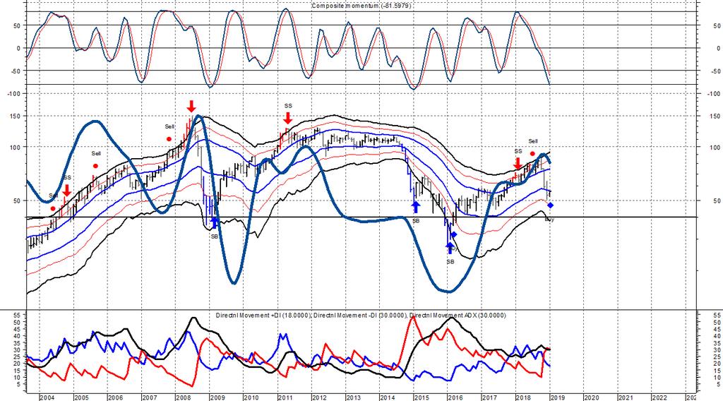 Brent Monthly, weekly, daily chart MEDIUM TERM (MT) TREND - Trend di medio termine dati mensili Vi sono da 4 a 8 gambe (legs) di trend intermedio in ogni ciclo di LT.