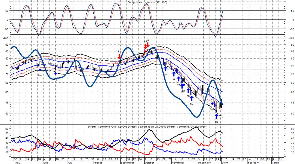 DEFINIZIONE AUTOMATICA DEL QUADRO DI M/LT Distribuzione in fase avanzata - evitare e/o vendere sui rimbalzi SHORT TERM (ST) TREND - Trend di breve termine Vi sono da 3 a 5 gambe (legs) di trend di