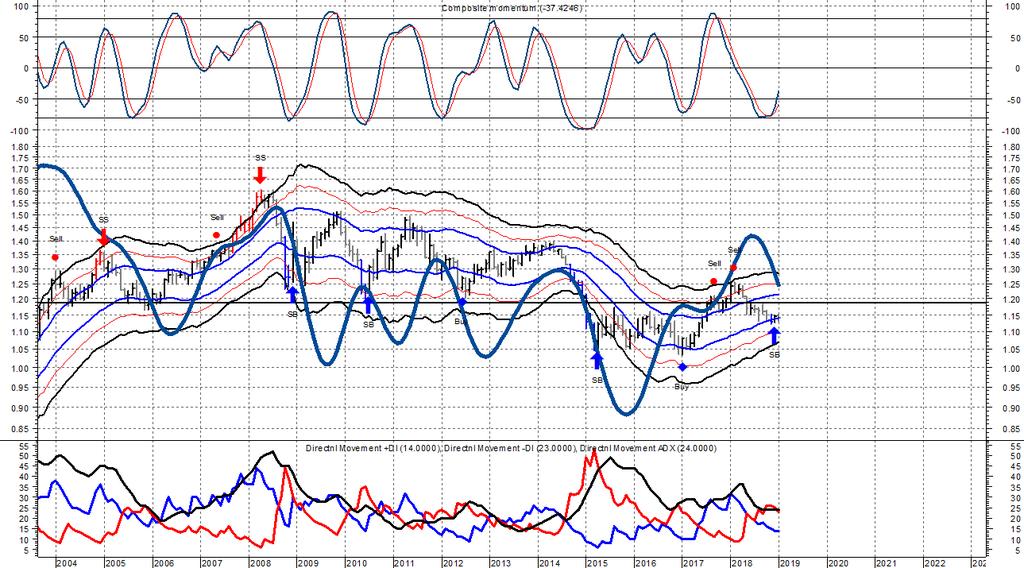 EURUSD Monthly, weekly, daily chart MEDIUM TERM (MT) TREND - Trend di medio termine dati mensili Vi sono da 4 a 8 gambe (legs) di trend intermedio in ogni ciclo di LT.