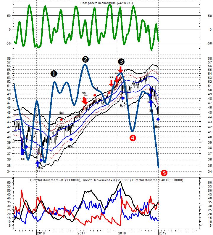 SINTESI DELLA POSIZIONE CICLICA DEI MERCATI AZIONARI IMPORTANTE il grafico di seguito (ISHARES MSCI WORLD HEDGED) viene usato come proxy della media degli indici