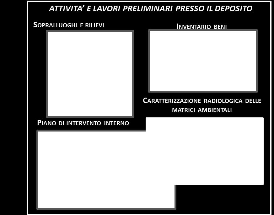 660 contenenti rifiuti radioattivi e 4.