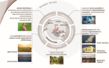 complessa e compromessa è stato ed è necessario Conoscenza e analisi del sistema fisicoambientale-territoriale-culturale di riferimento Comprensione delle problematiche in termini di: CRITICITÀ