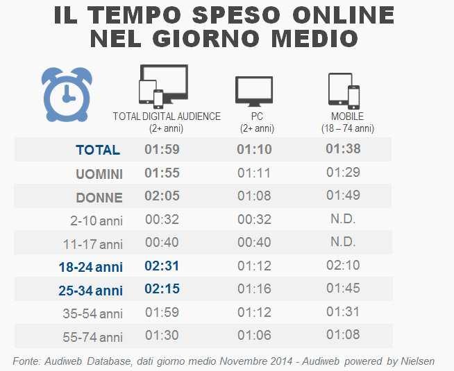 Infine, per quanto riguarda i dati di consumo, tra le categorie di siti e applicazioni più consultati nel mese, risultano i siti di ricerca e i portali generalisti (sotto-categoria Search e General