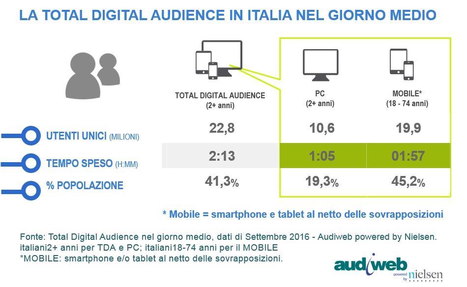 Milano, 16 novembre 2016 Audiweb distribuisce il nastro di pianificazione, Audiweb Database, con i dati dell audience totale di internet (total digital audience) del mese di settembre 2016.